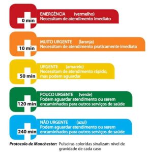 classificar pulseiras hospitalares